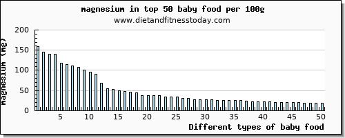baby food magnesium per 100g
